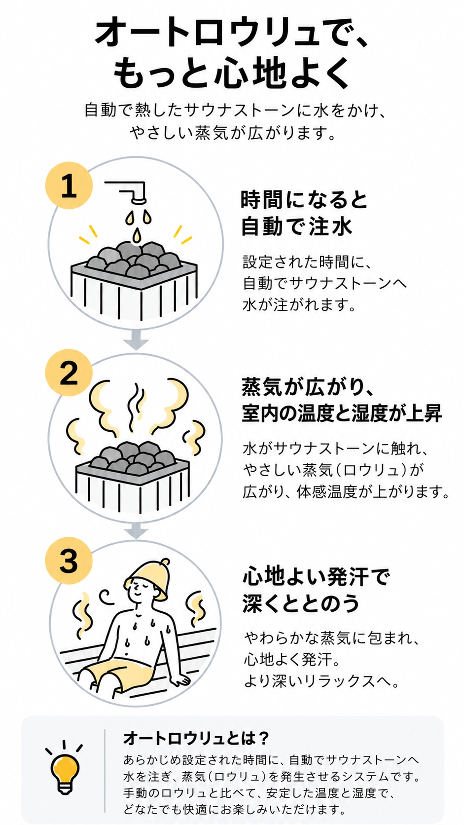 オートロウリュの仕組みを示した図解